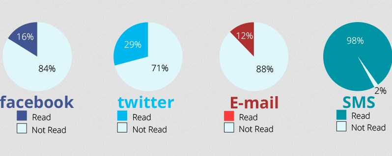 ecommerce SMS Marketing