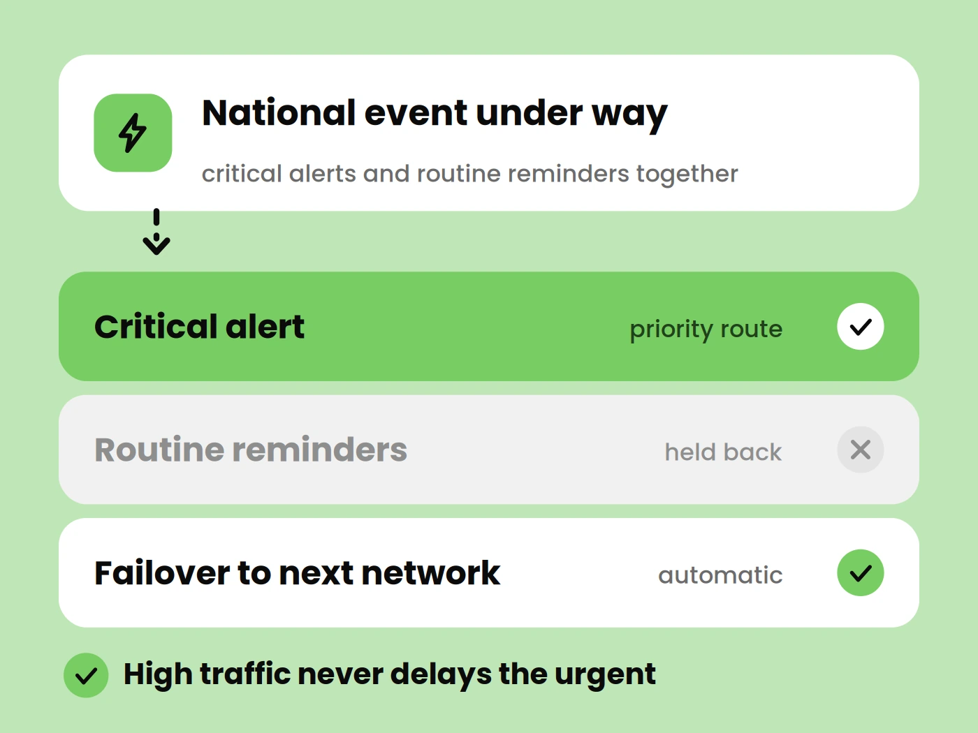 Critical notifications always get priority delivery.