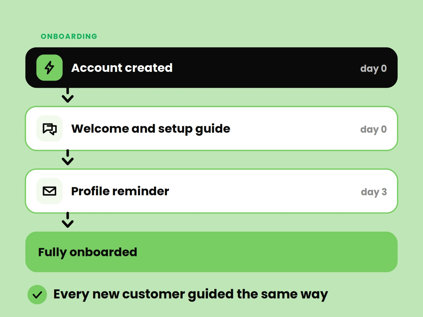 Customer Onboarding Journeys