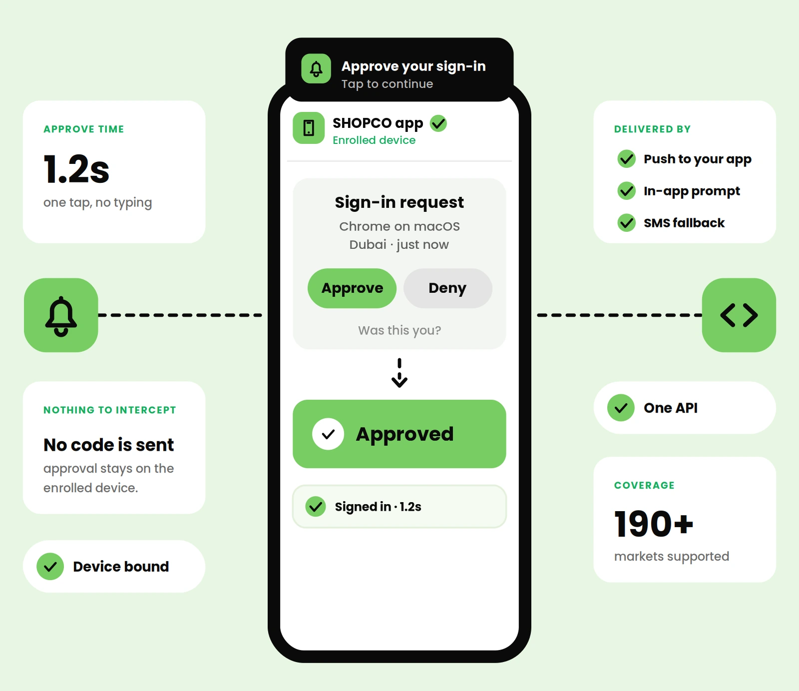OTT Push Authentication solution