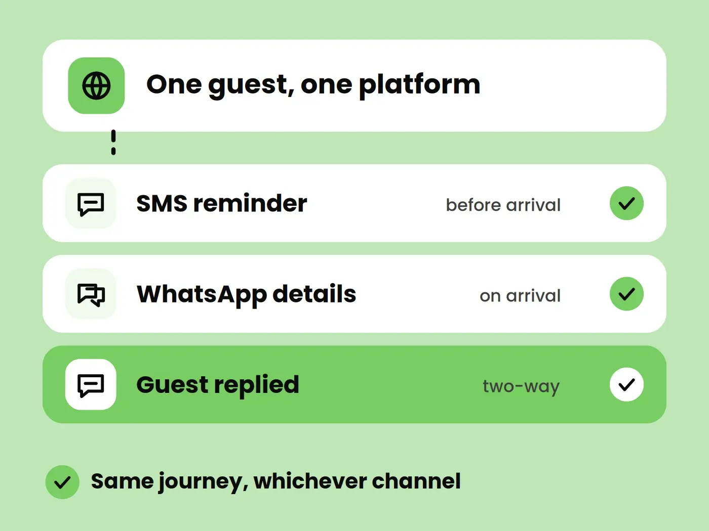 One platform for every guest conversation.