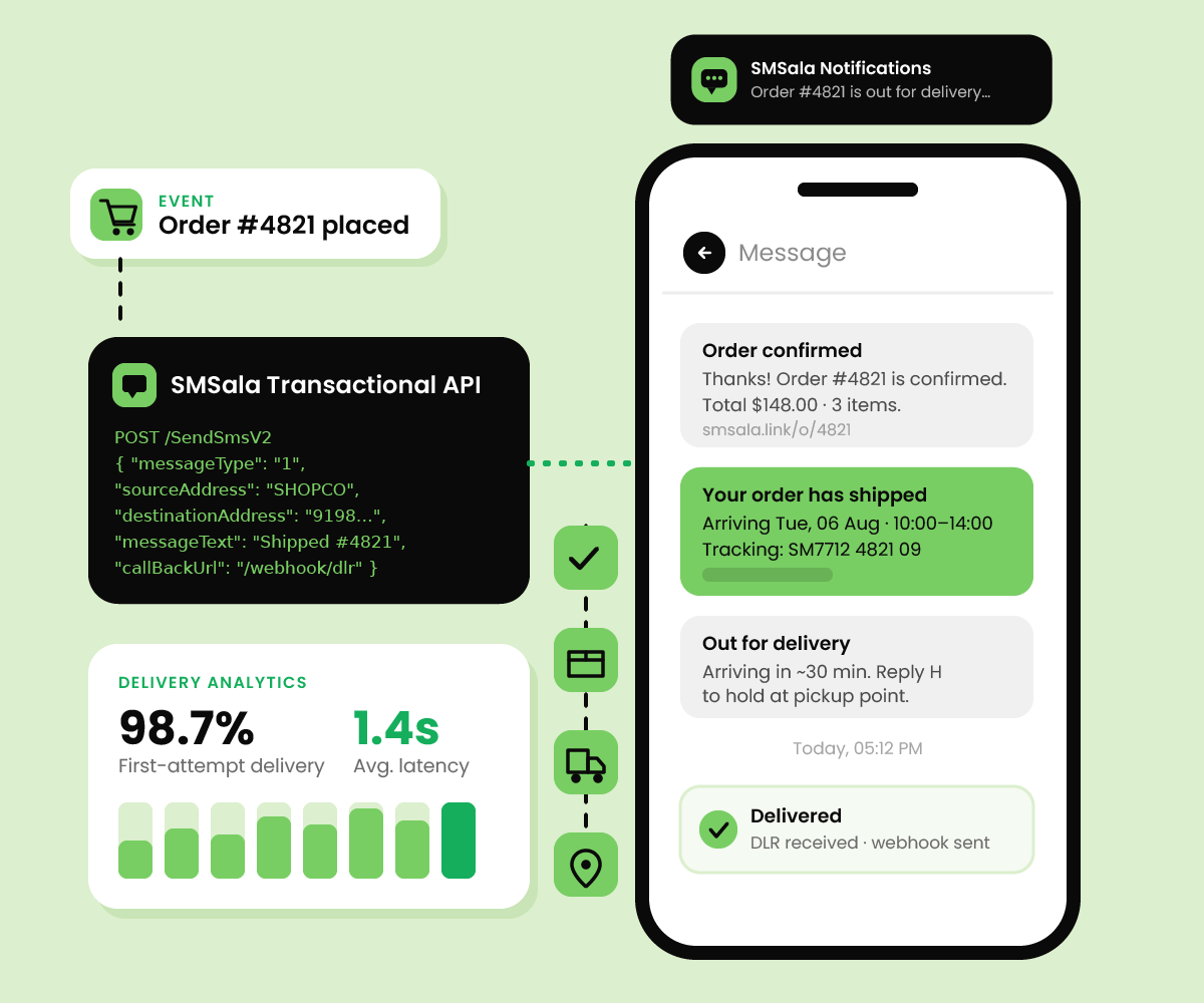 Transactional SMS for E-commerce