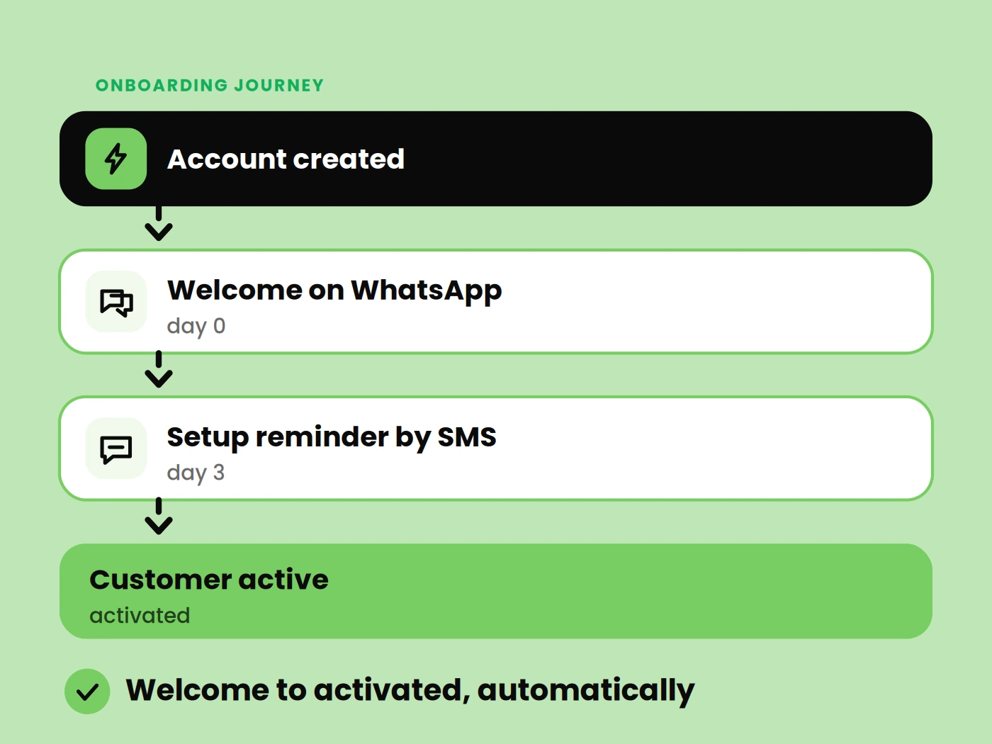Customer Onboarding Campaigns
