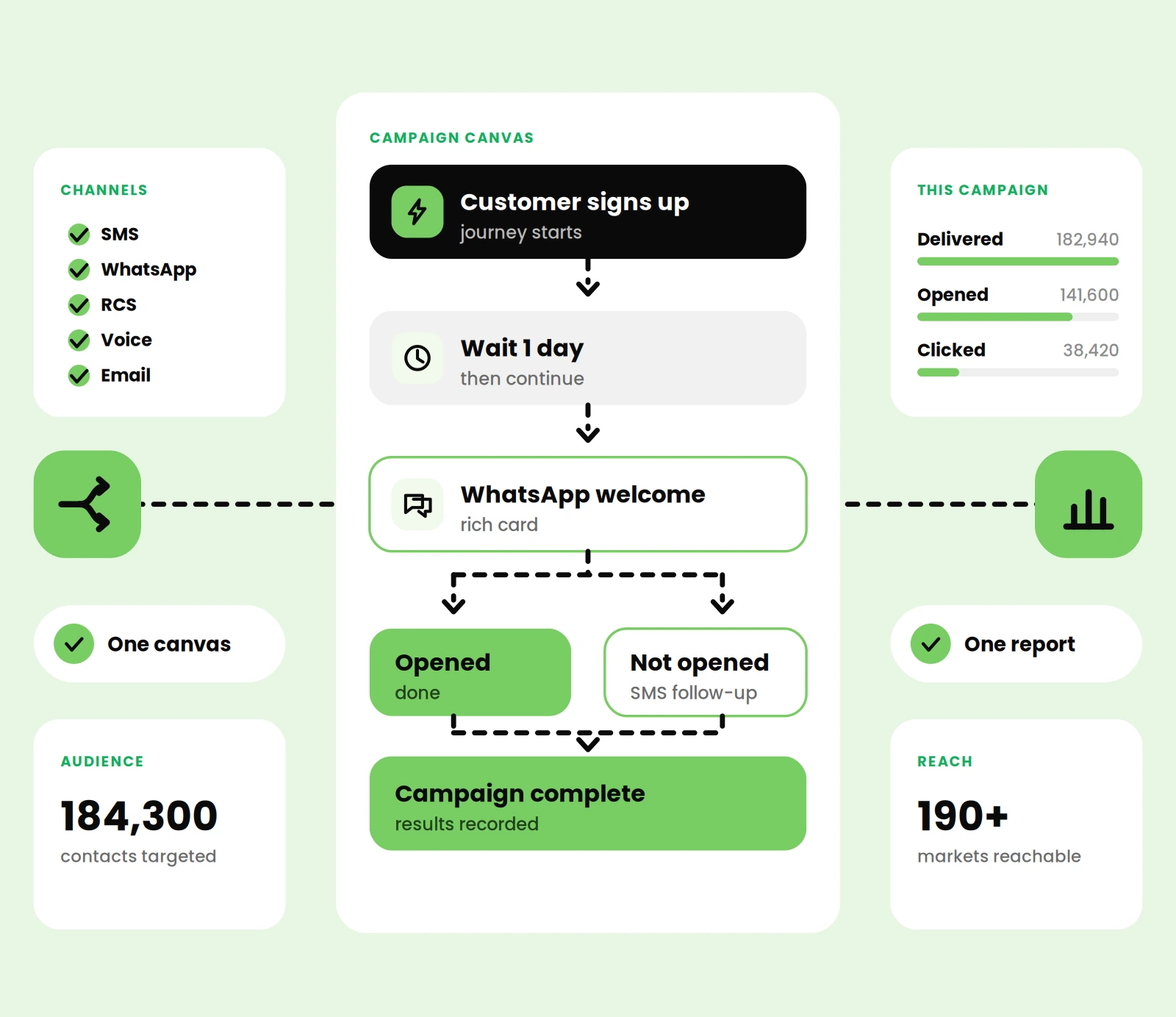 Enterprise multichannel campaign management platform