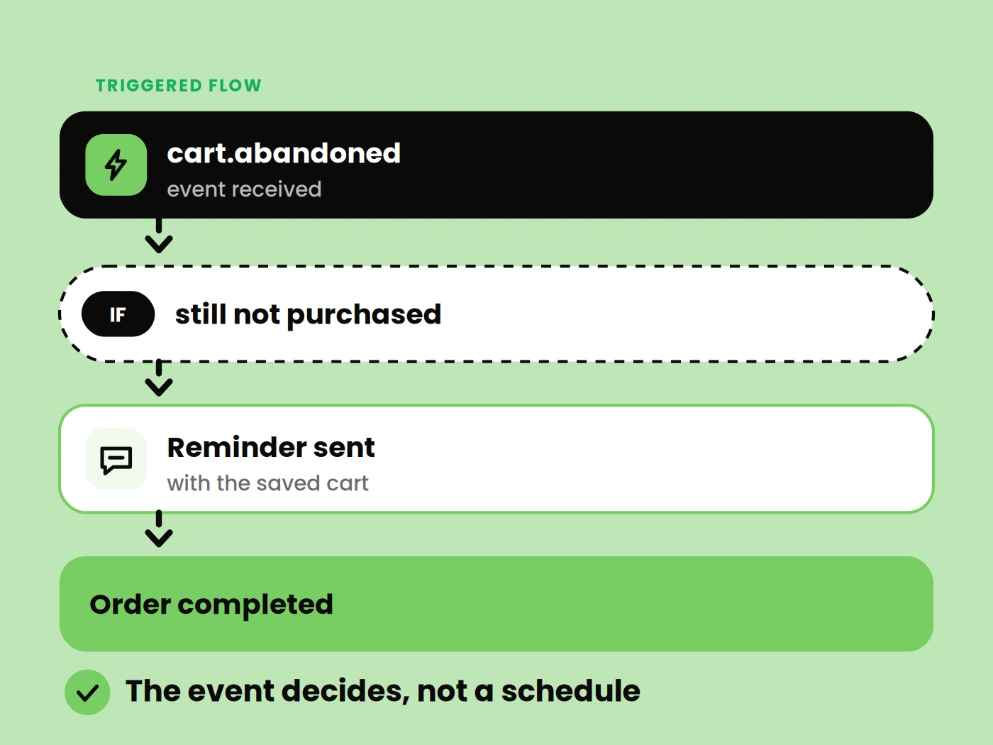 Triggered Customer Flows