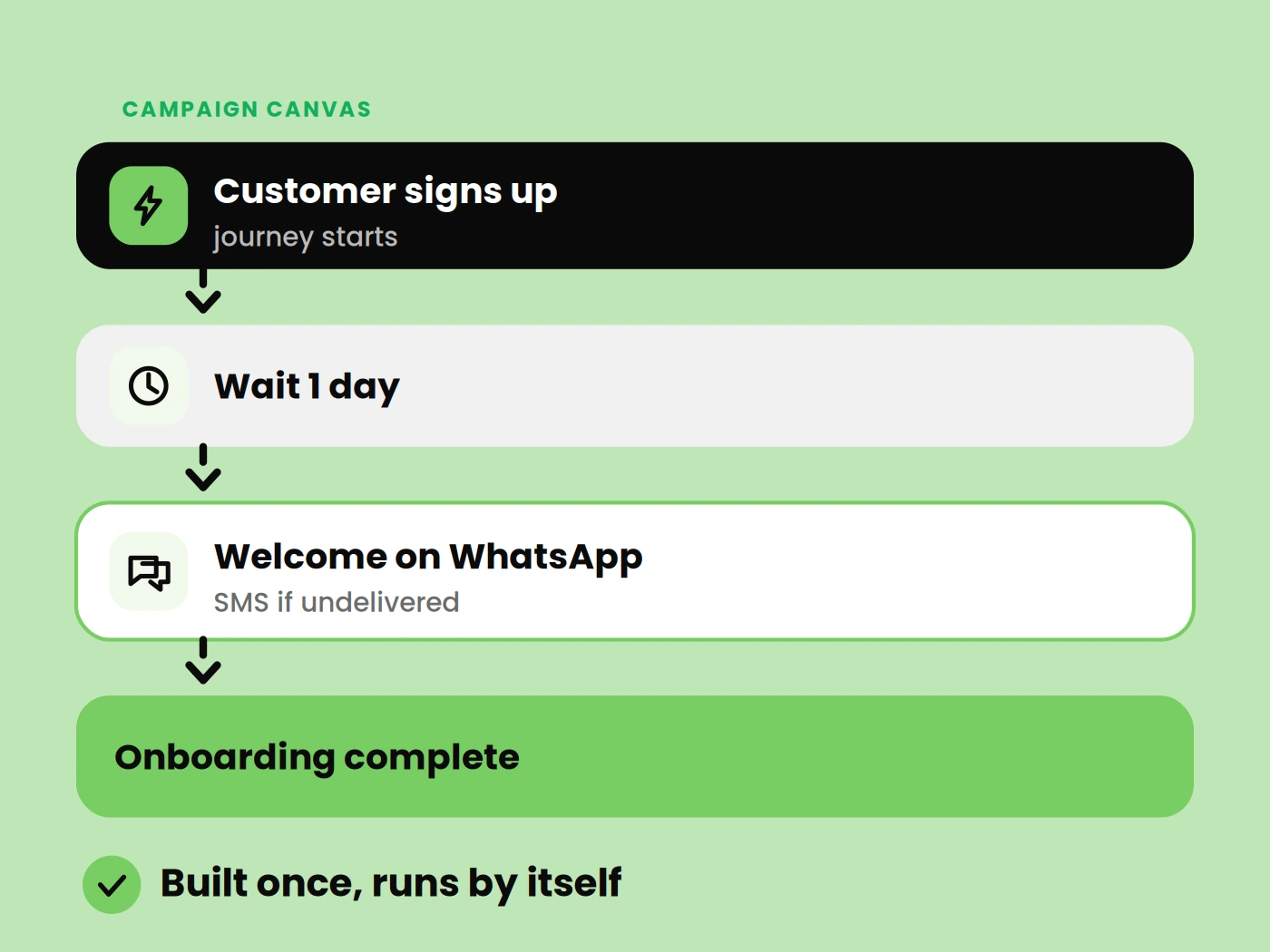 Customer Journeys