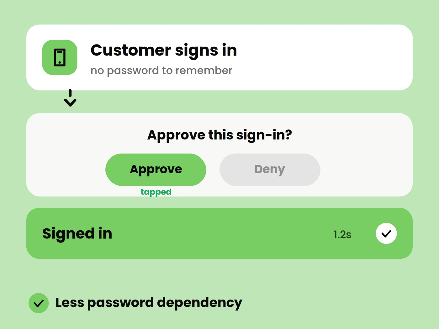 User Login Authentication