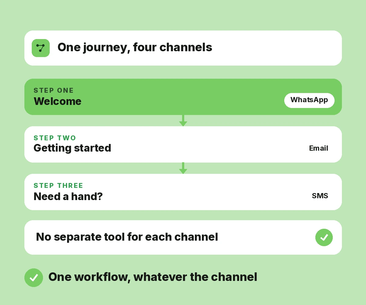 Multi-Channel Automation