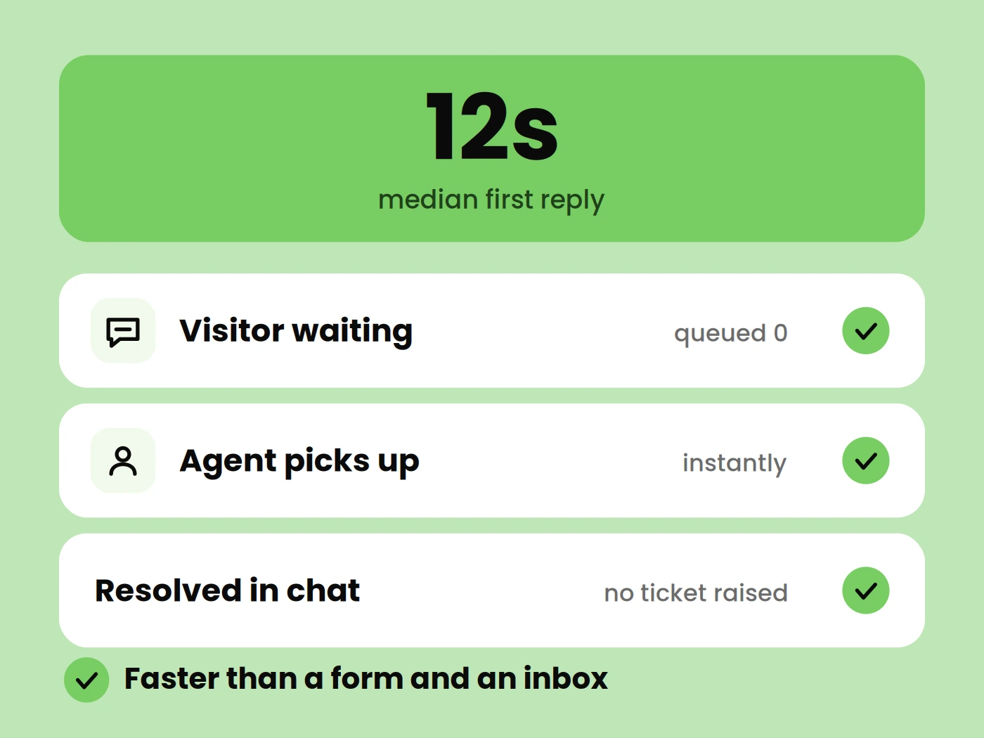 Faster Customer Support