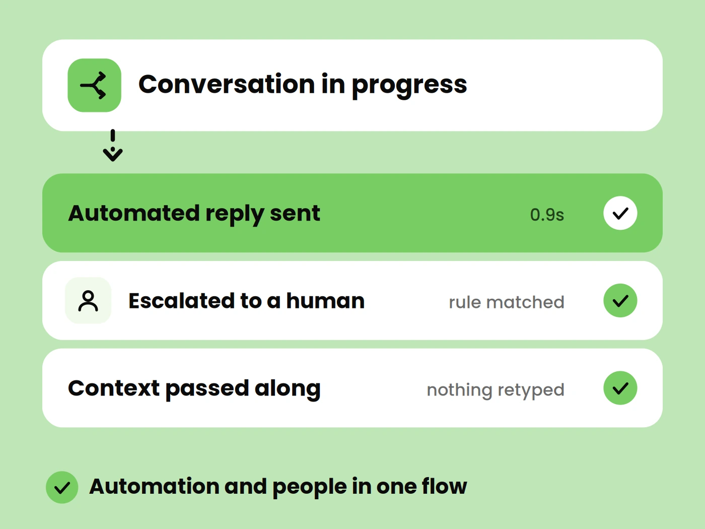 Conversations move through intelligent workflows.