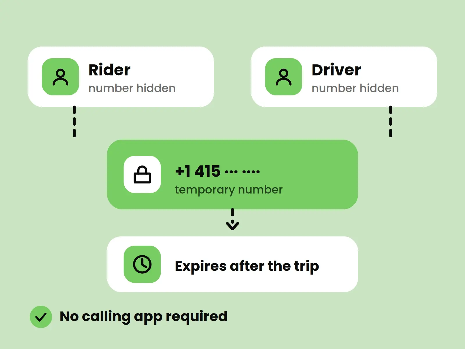 Masked Calls That Protect Every Number