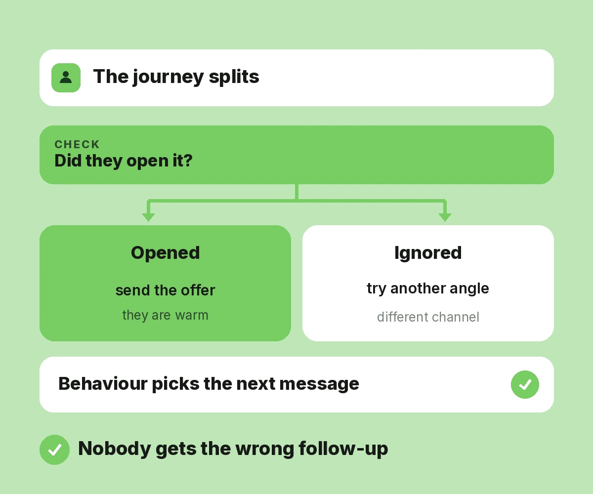 Personalized Customer Journeys
