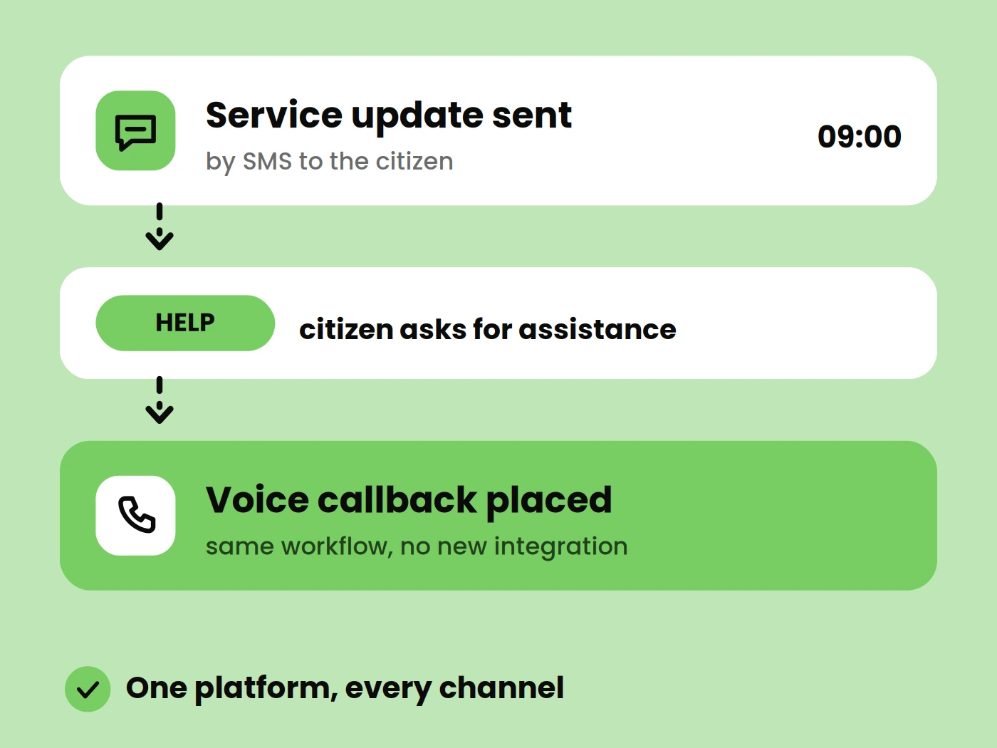 Reach citizens across every communication channel.