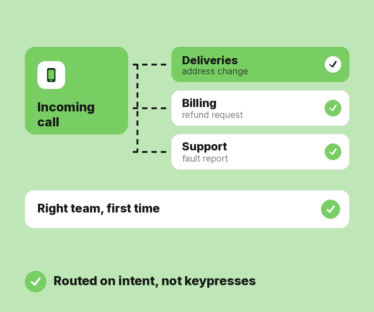 Smart Call Routing
