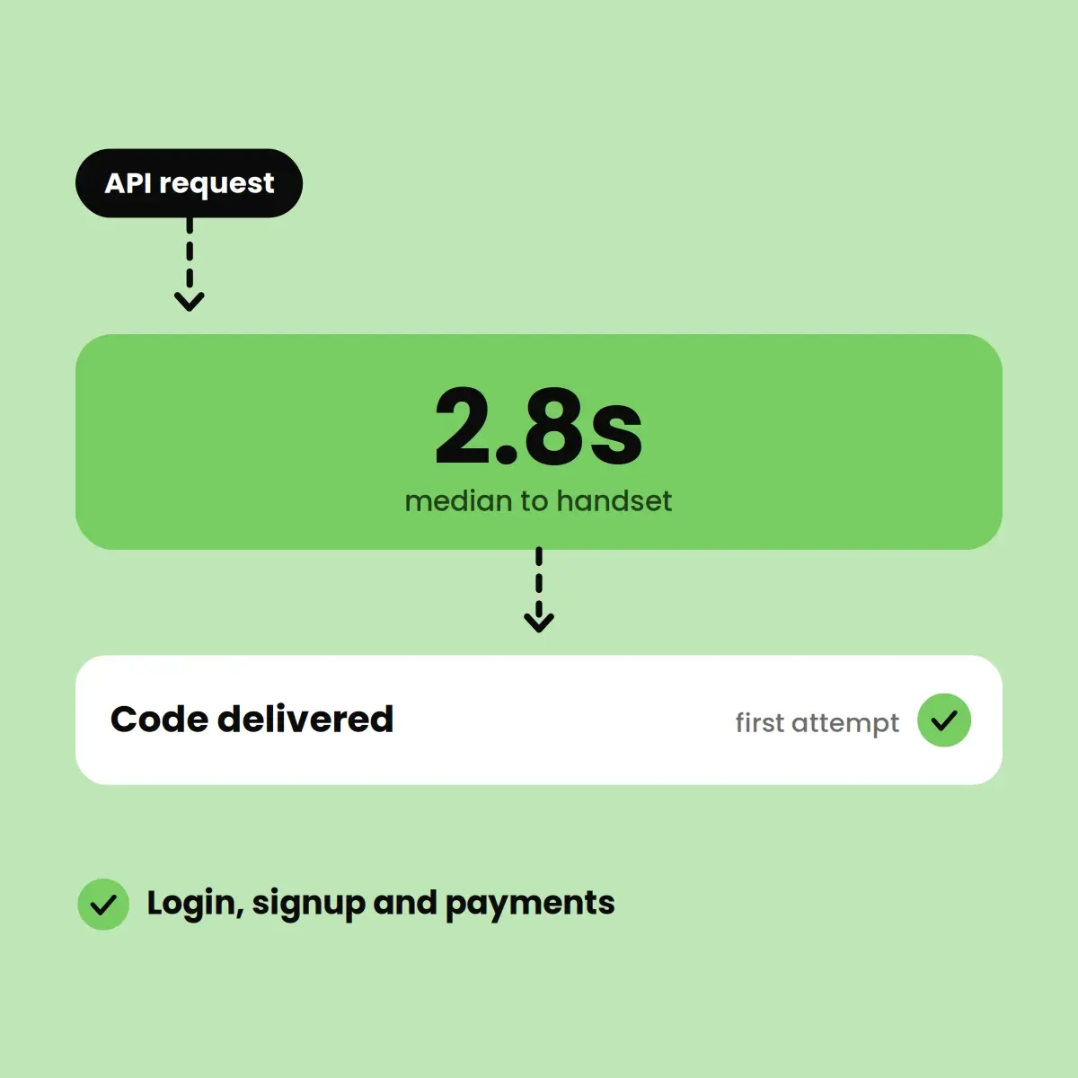 Fast OTP Delivery