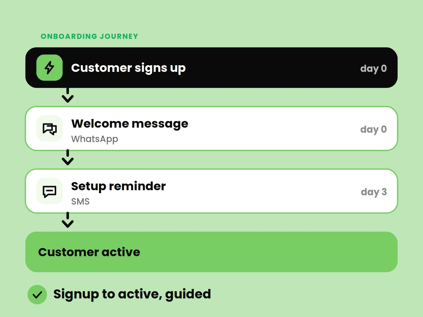 Customer Onboarding