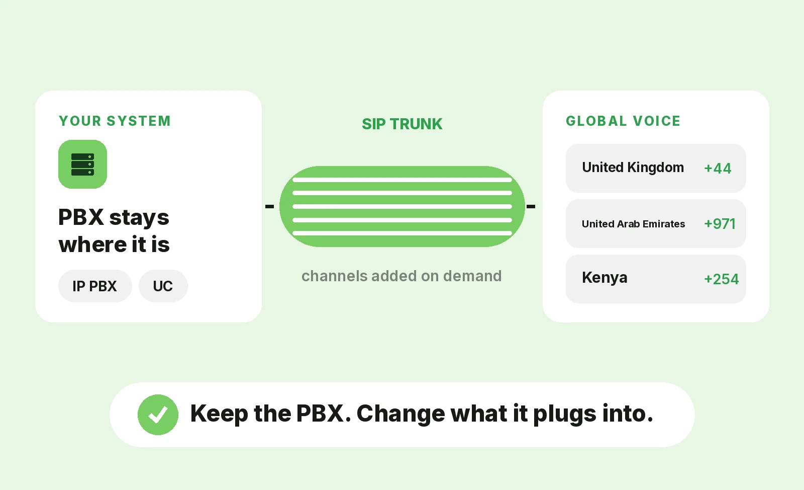Enterprise SIP Trunking voice solution
