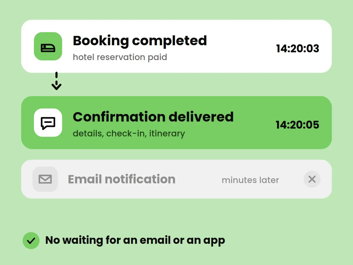 Every booking update reaches customers instantly.