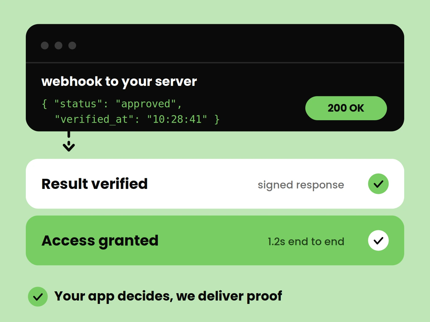 Verification Result Is Delivered.