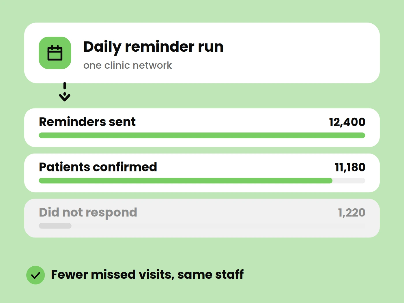 Patient notifications arrive when they matter most.