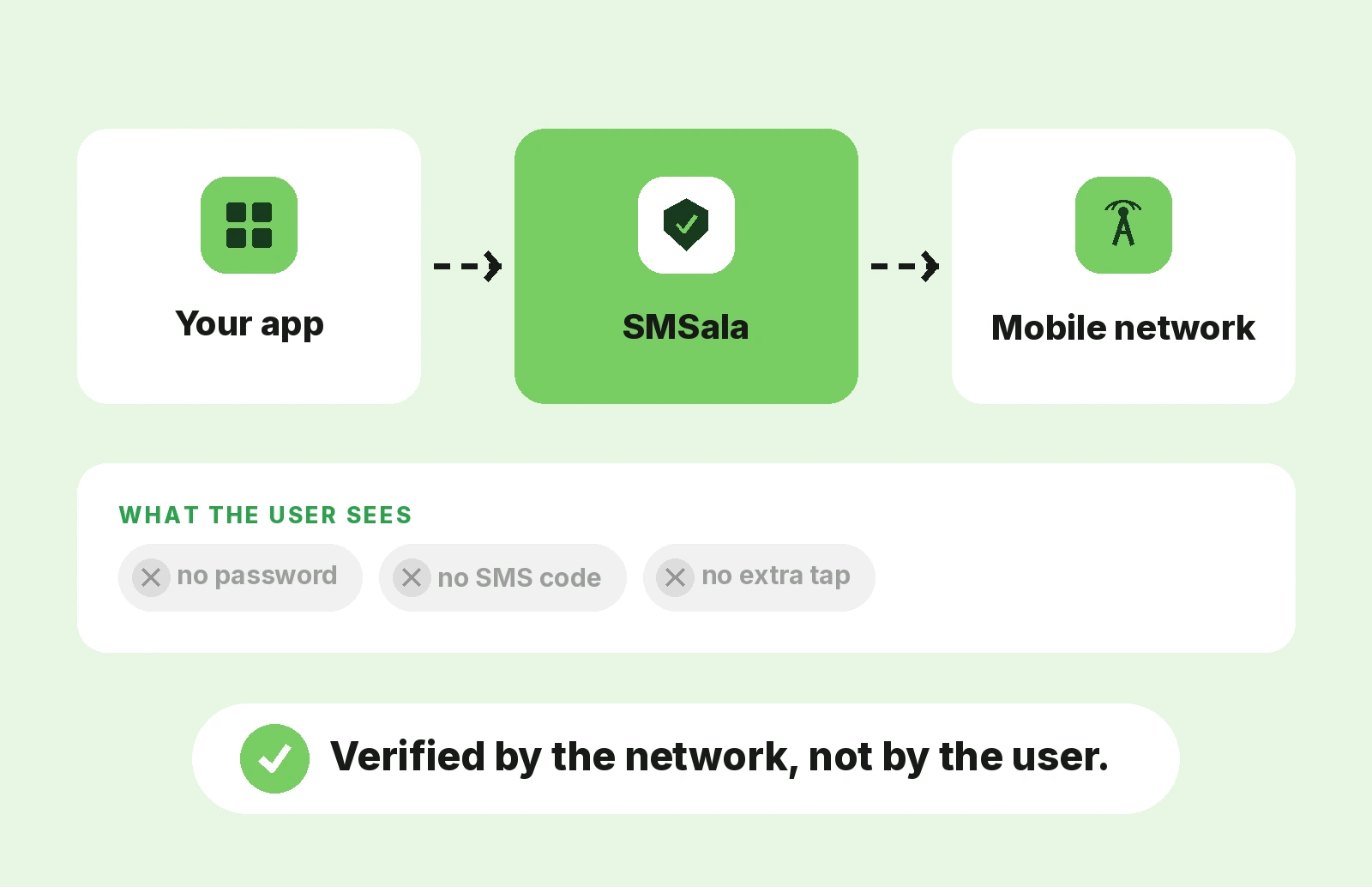 Silent Network Authentication solution