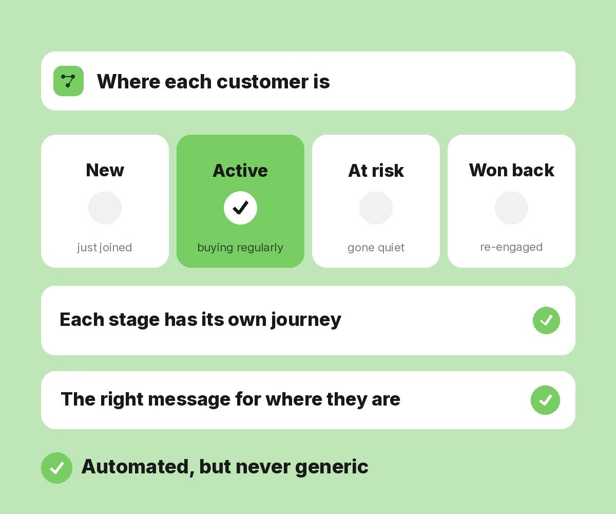 Automated Customer Journeys