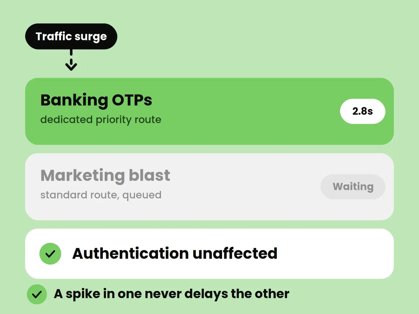 Critical Banking Messages Always Get Priority.