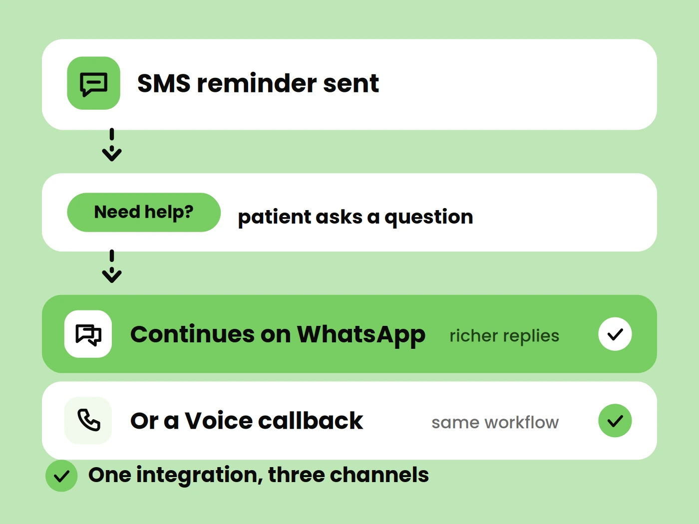One platform connects patients across every channel.
