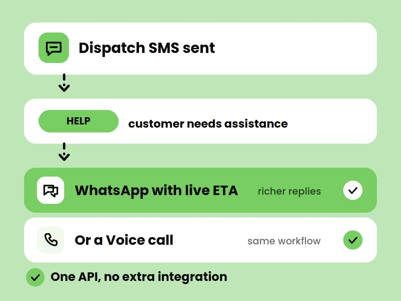 One platform for every delivery communication channel.