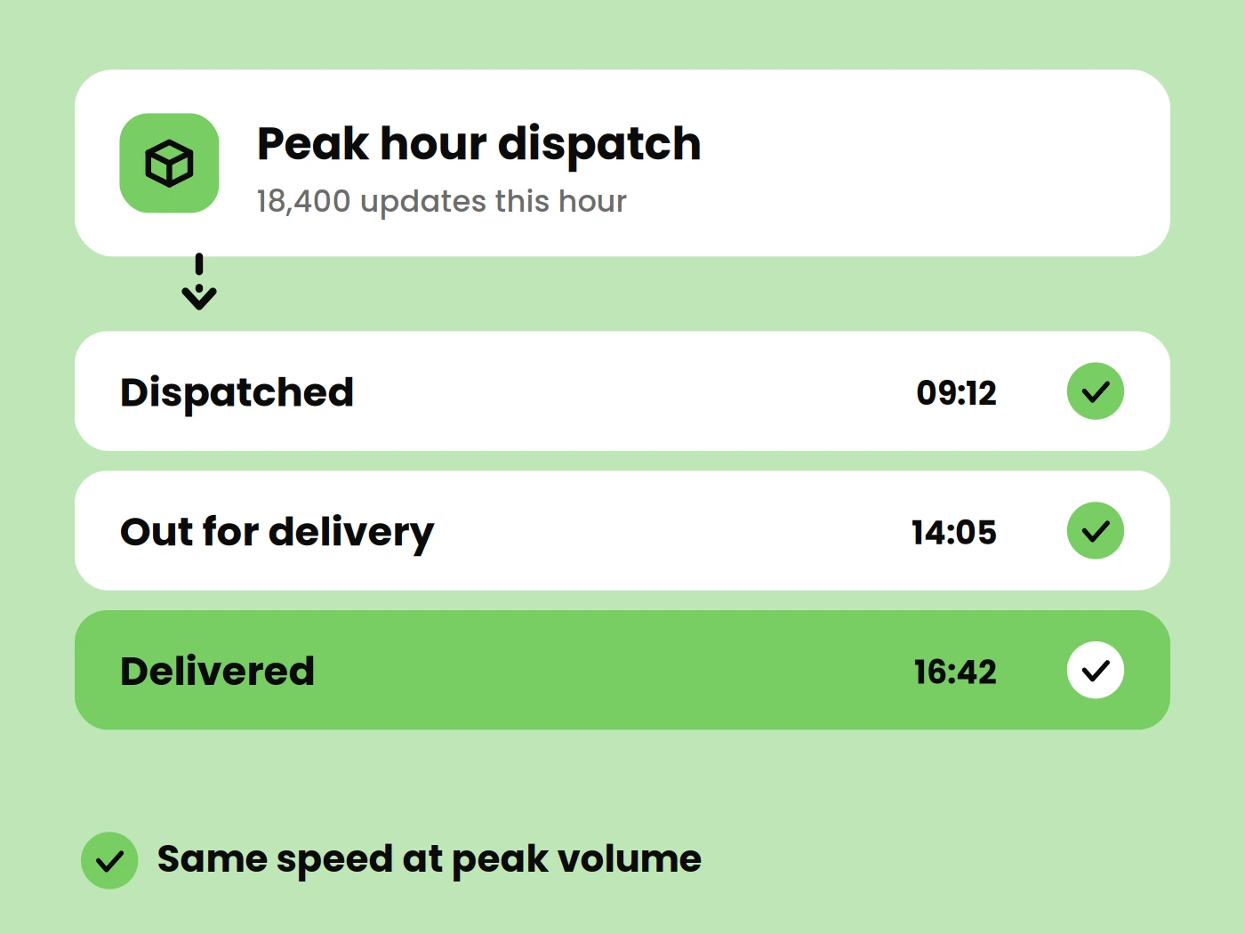Delivery updates reach customers at the right moment.