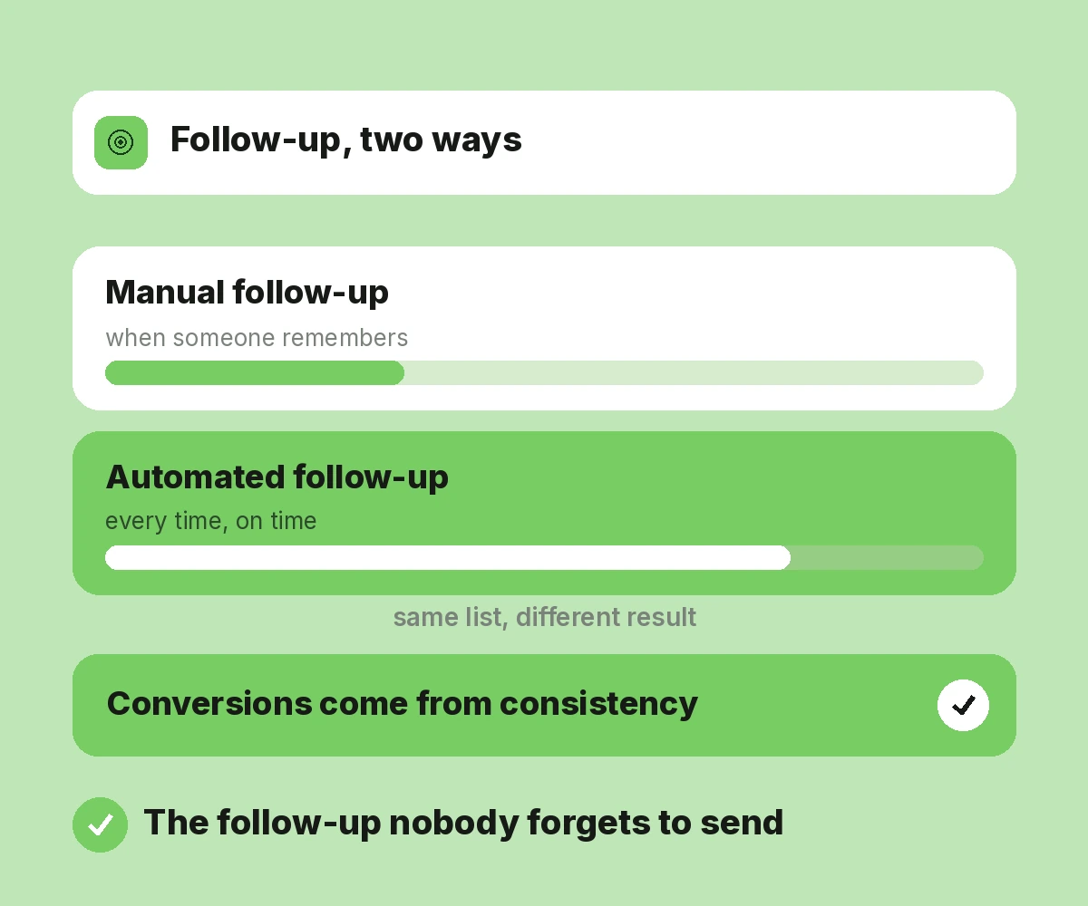Improves Conversion Rates