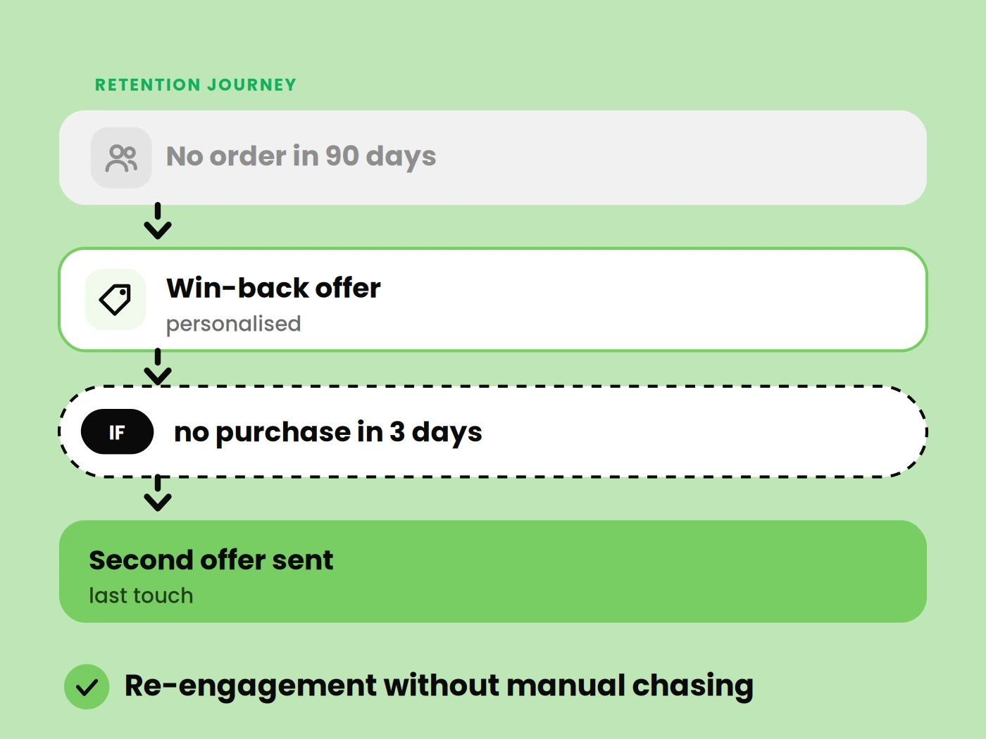 Retention & Re-engagement