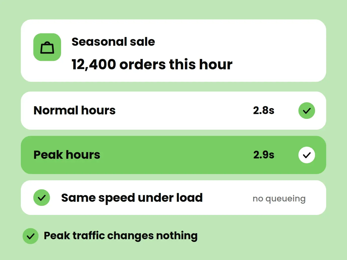 Every order update reaches customers on time.