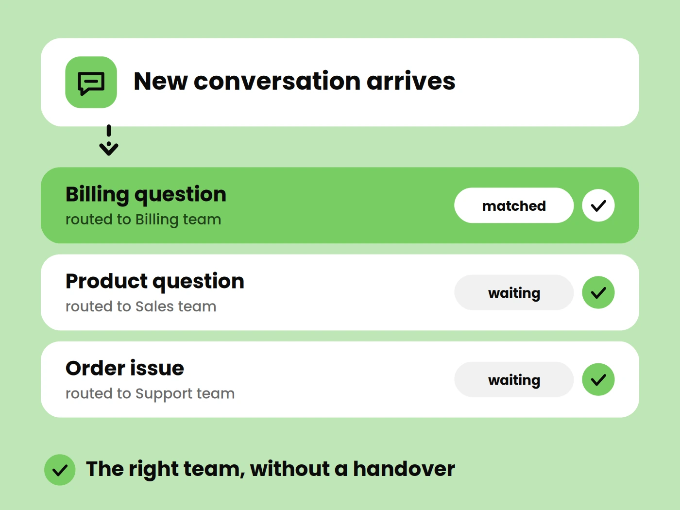 Every conversation reaches the right team.