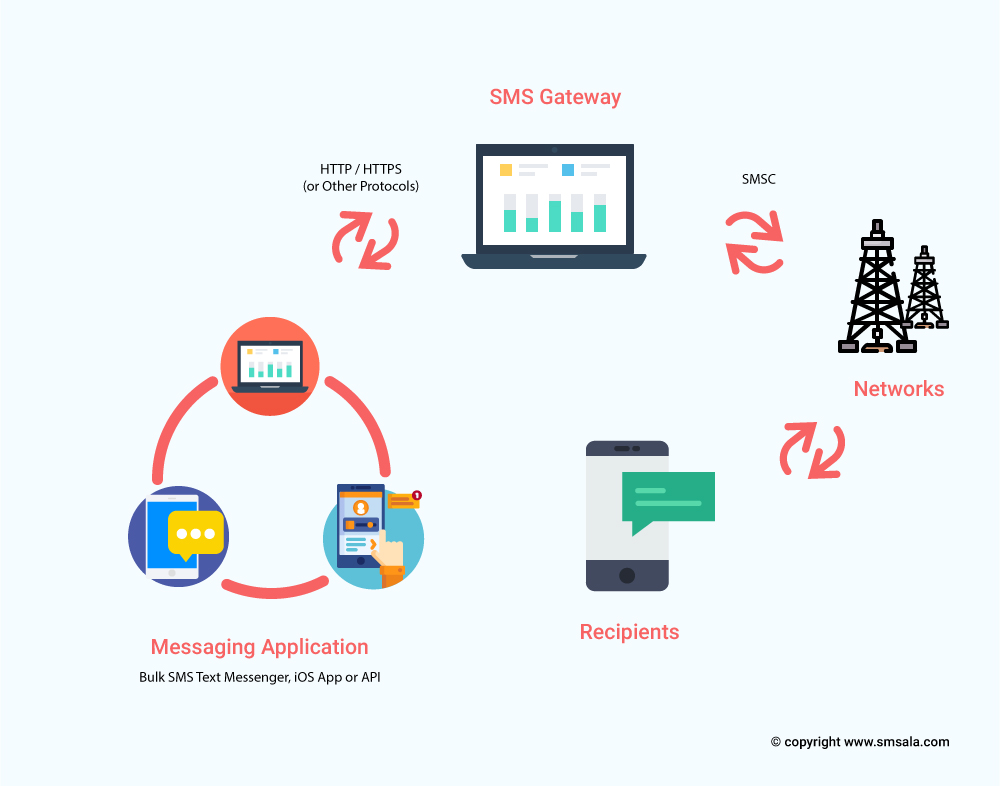 How do sms gateway works